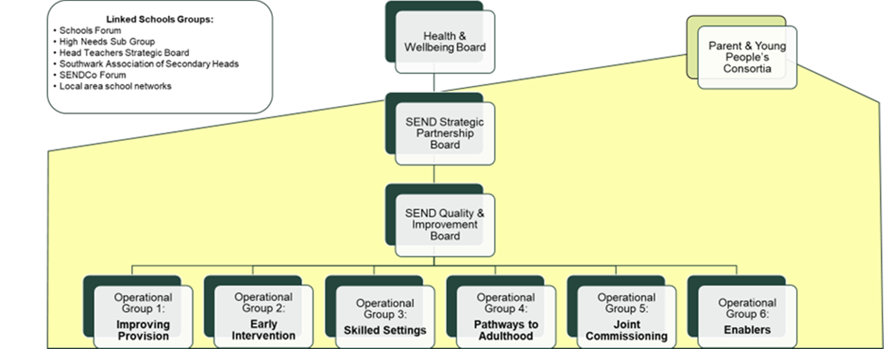 SEND Governance Structure 